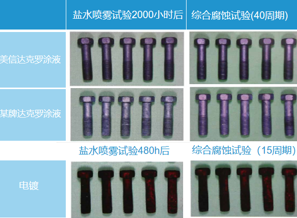 達克羅工藝的特點有哪些？